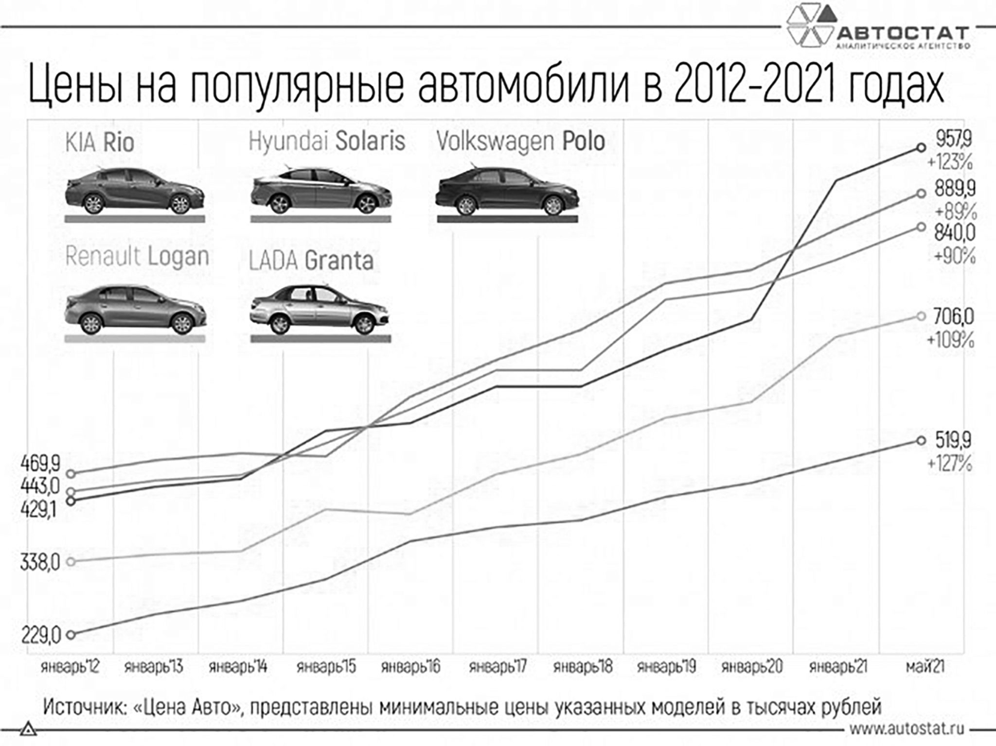 Автоновости - Dagpravda.ru