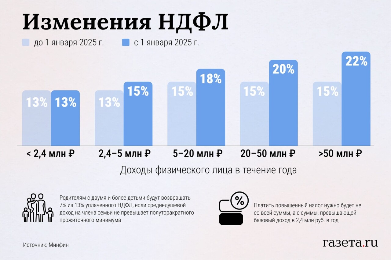 Налоги прогрессируют. Новая шкала НДФЛ вступит в силу уже с 1 января 2025  года - Dagpravda.ru