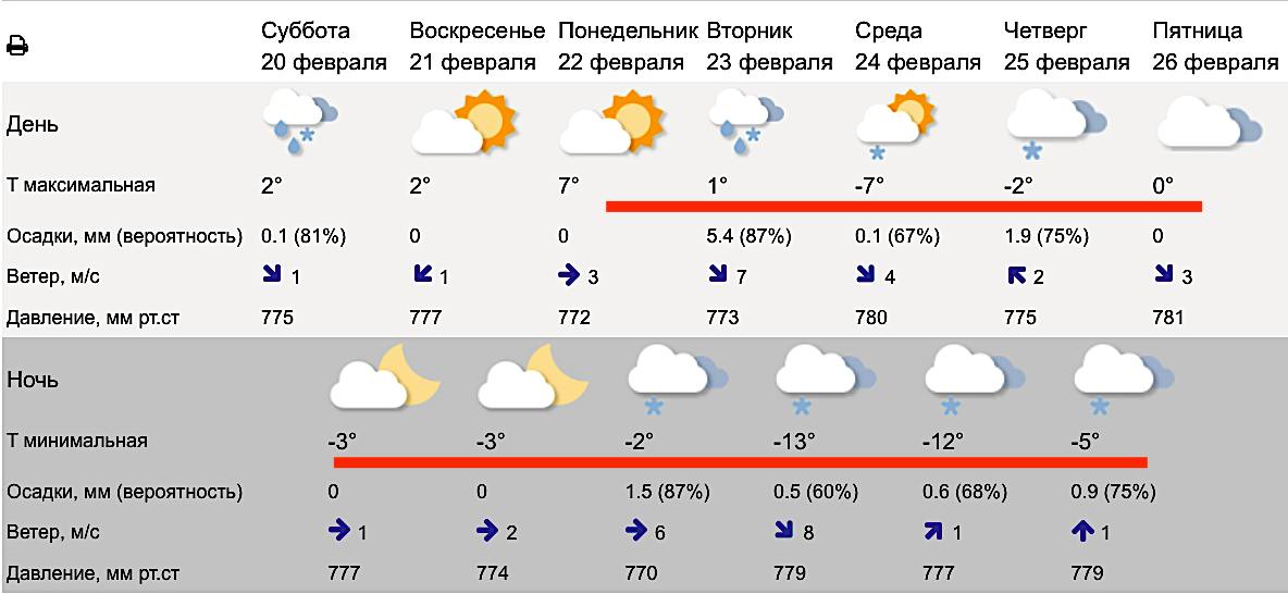 Карта заморозков сегодня ночью