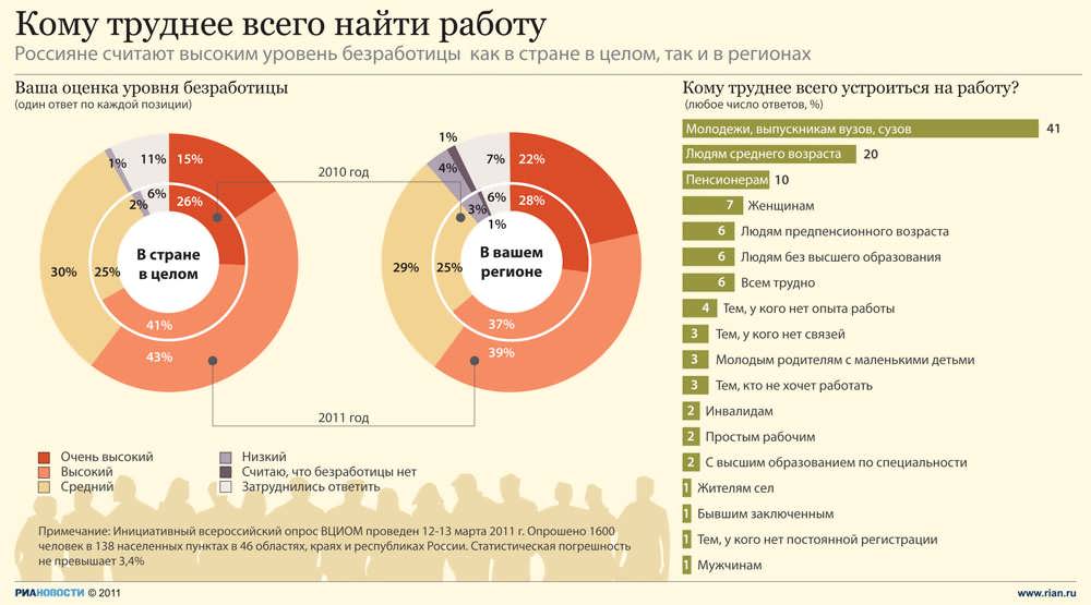 Статистика людей с высшим образованием. Статистика работы по специальности. Люди без высшего образования. Безработица инфографика. Статистика высшего образования.