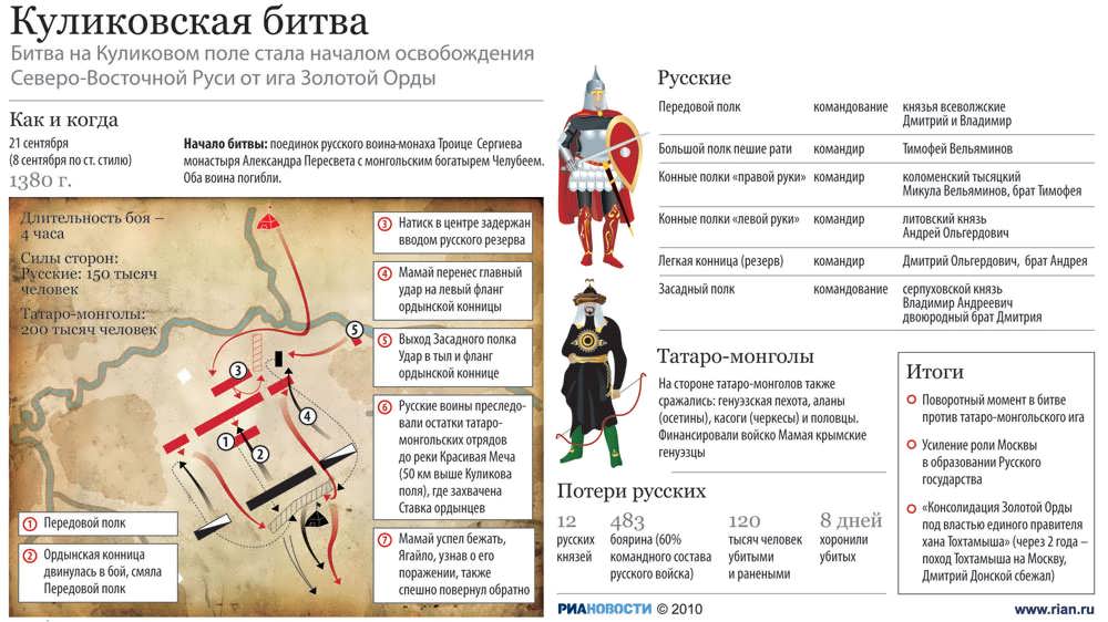 Куликовская битва соотношение сторон. 1380 Куликовская битва. Куликовская битва инфографика.